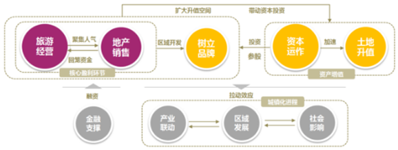 2017-2022年中国旅游地产市场评估及投资前景评估报告